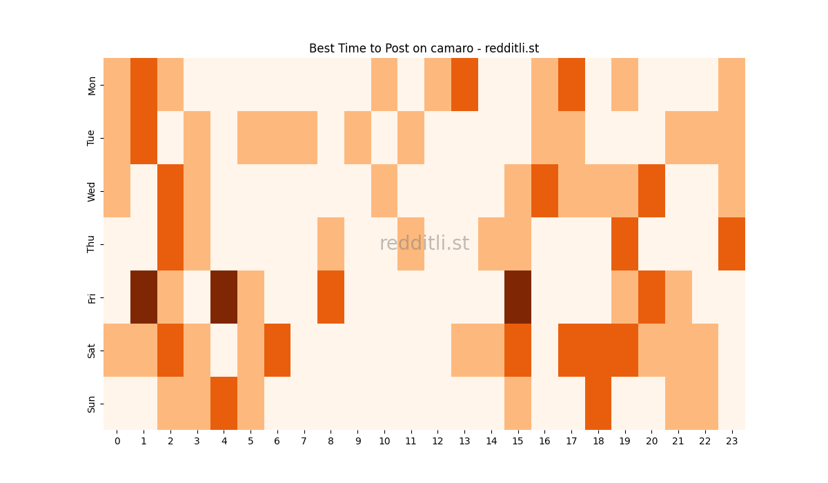 Best posting times heatmap for r/camaro