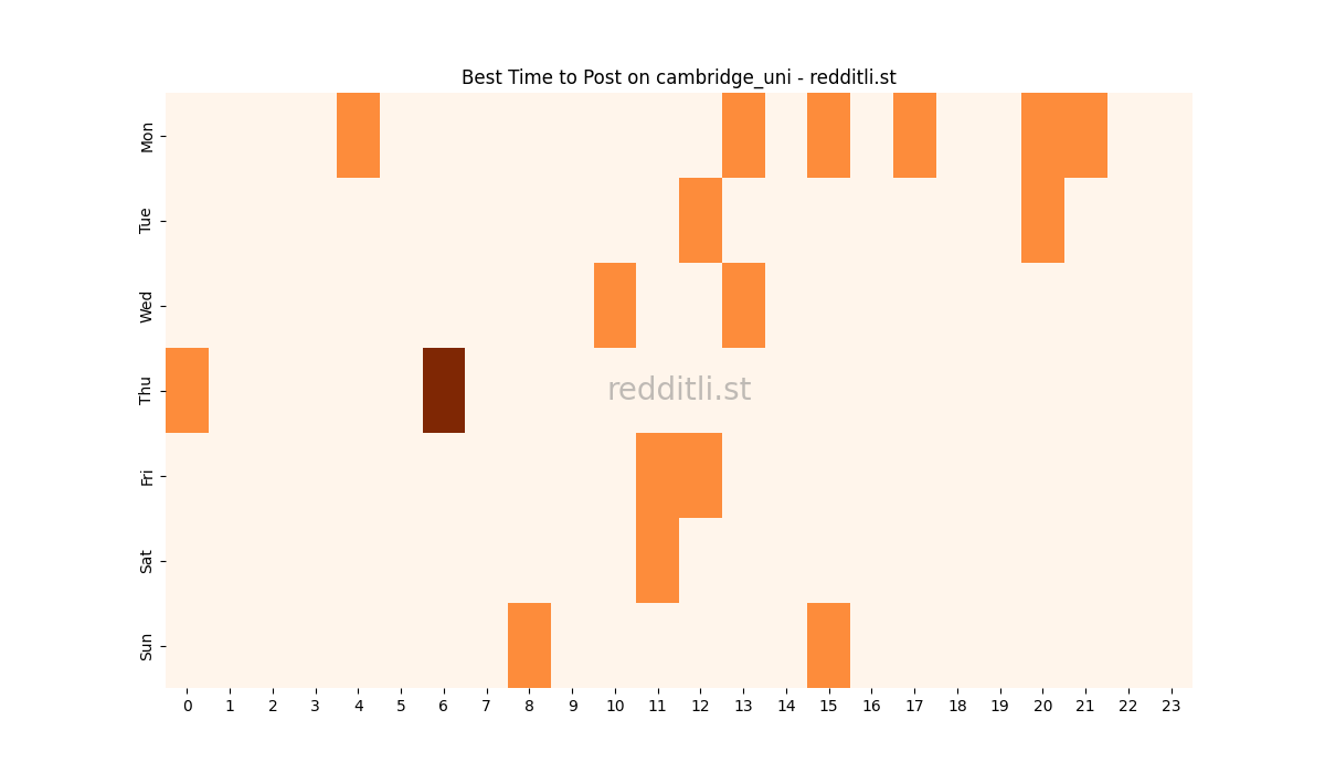 Best posting times heatmap for r/cambridge_uni