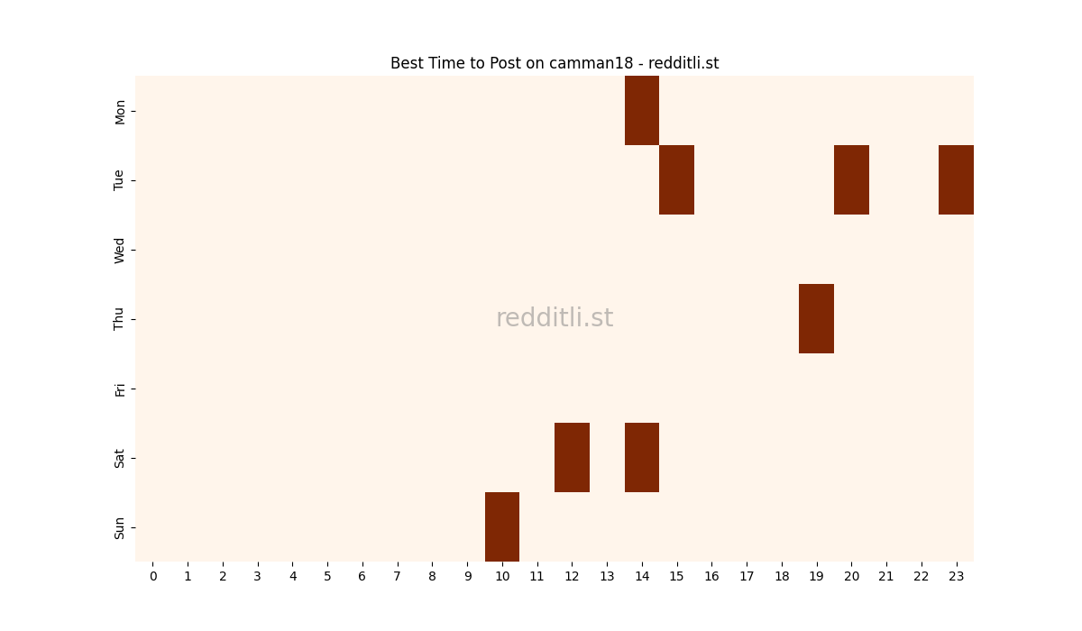 Best posting times heatmap for r/camman18