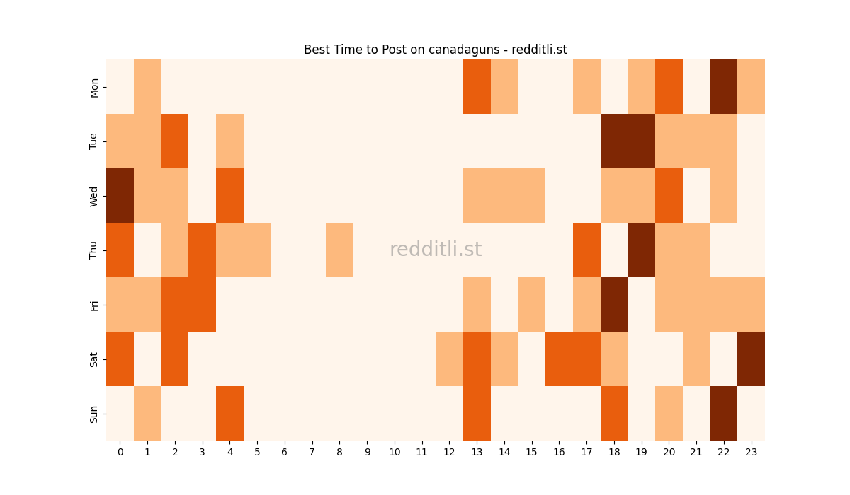 Best posting times heatmap for r/canadaguns