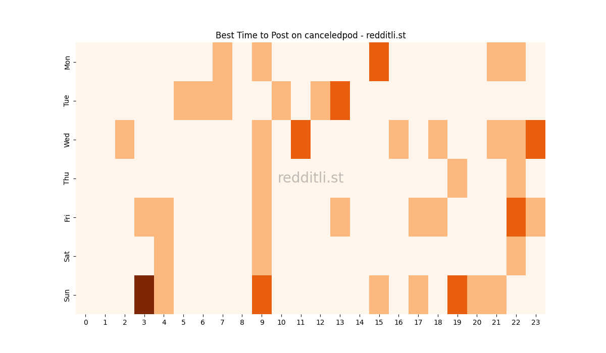 Best posting times heatmap for r/canceledpod