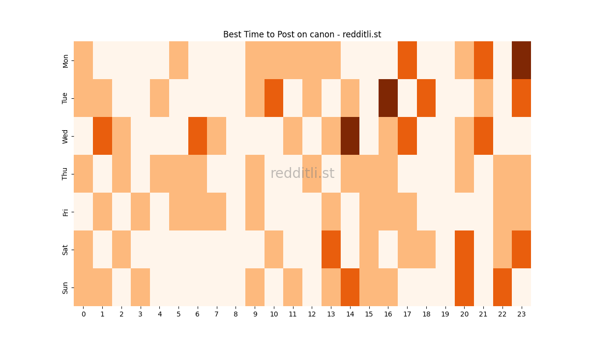 Best posting times heatmap for r/canon