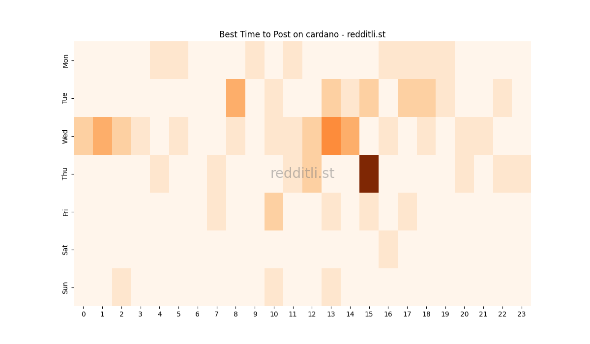 Best posting times heatmap for r/cardano