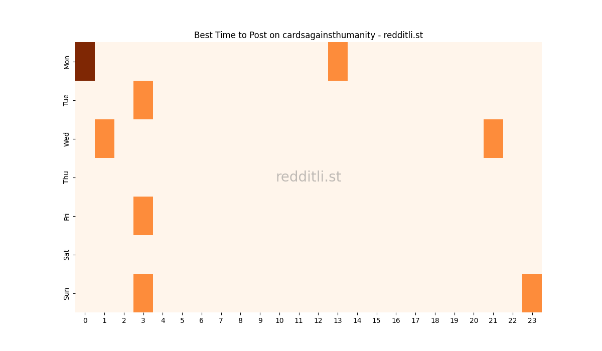 Best posting times heatmap for r/cardsagainsthumanity