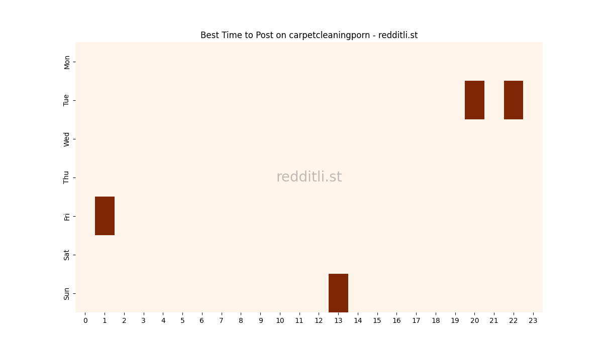 Best posting times heatmap for r/carpetcleaningporn