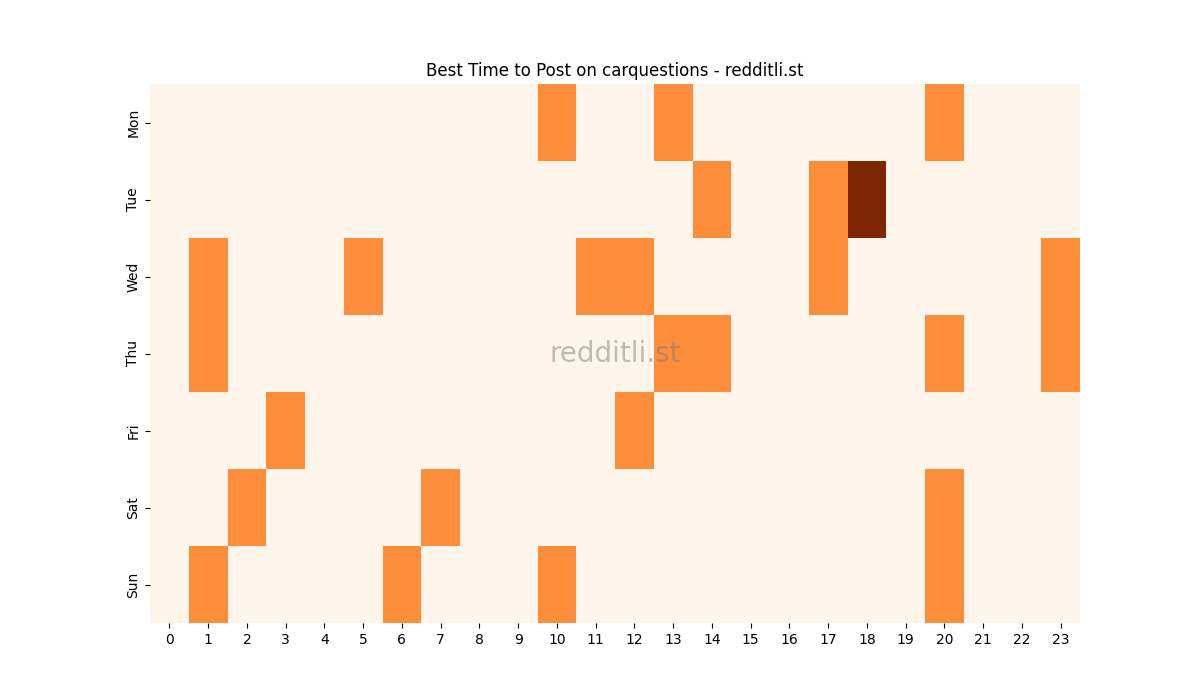 Best posting times heatmap for r/carquestions