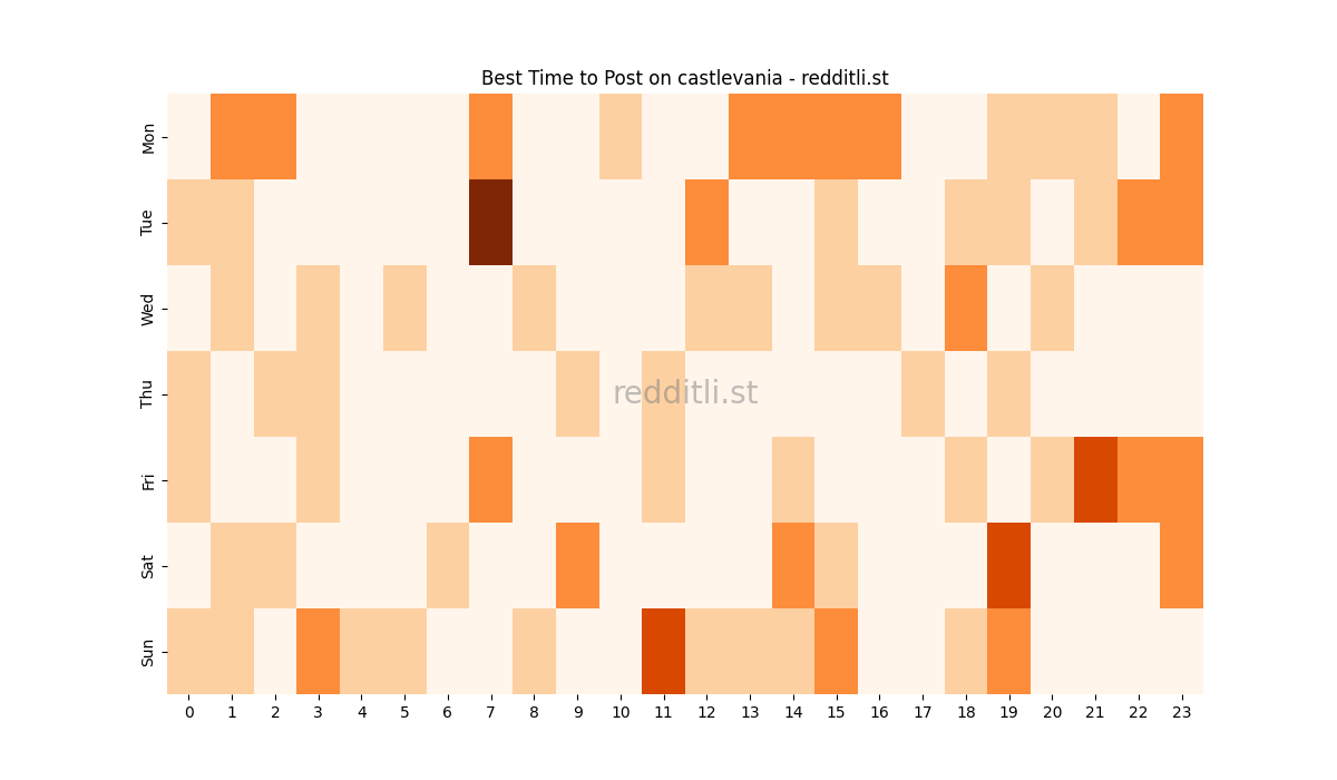 Best posting times heatmap for r/castlevania