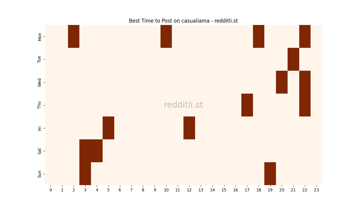 Best posting times heatmap for r/casualiama