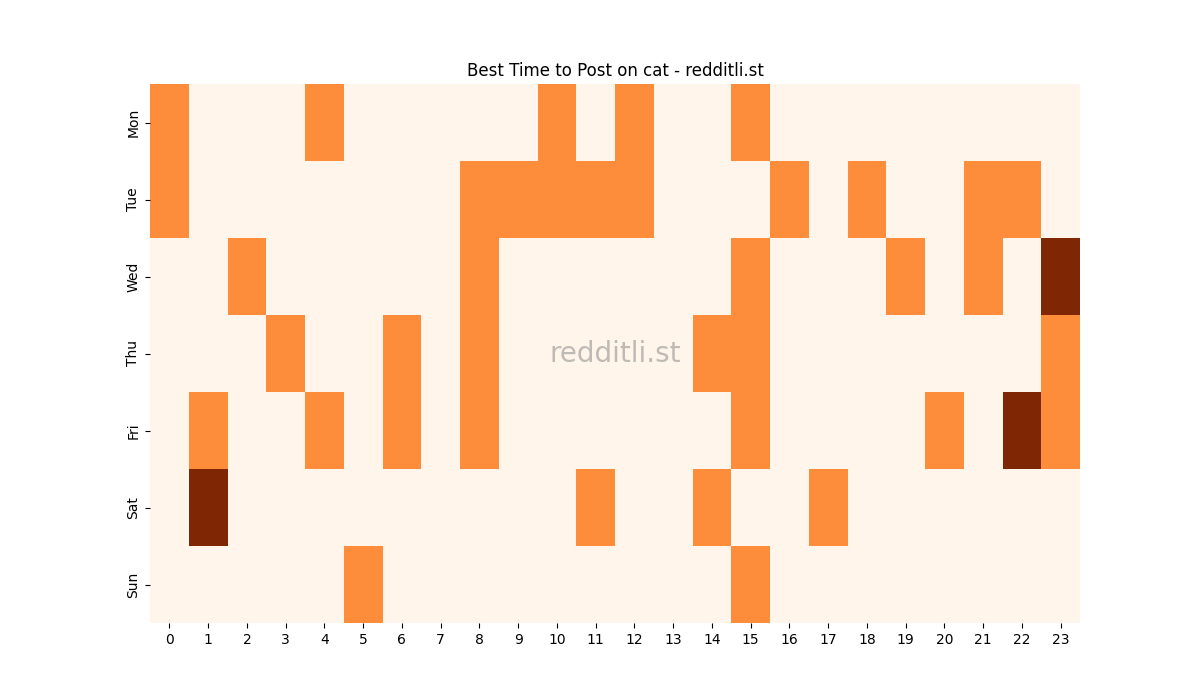 Best posting times heatmap for r/cat
