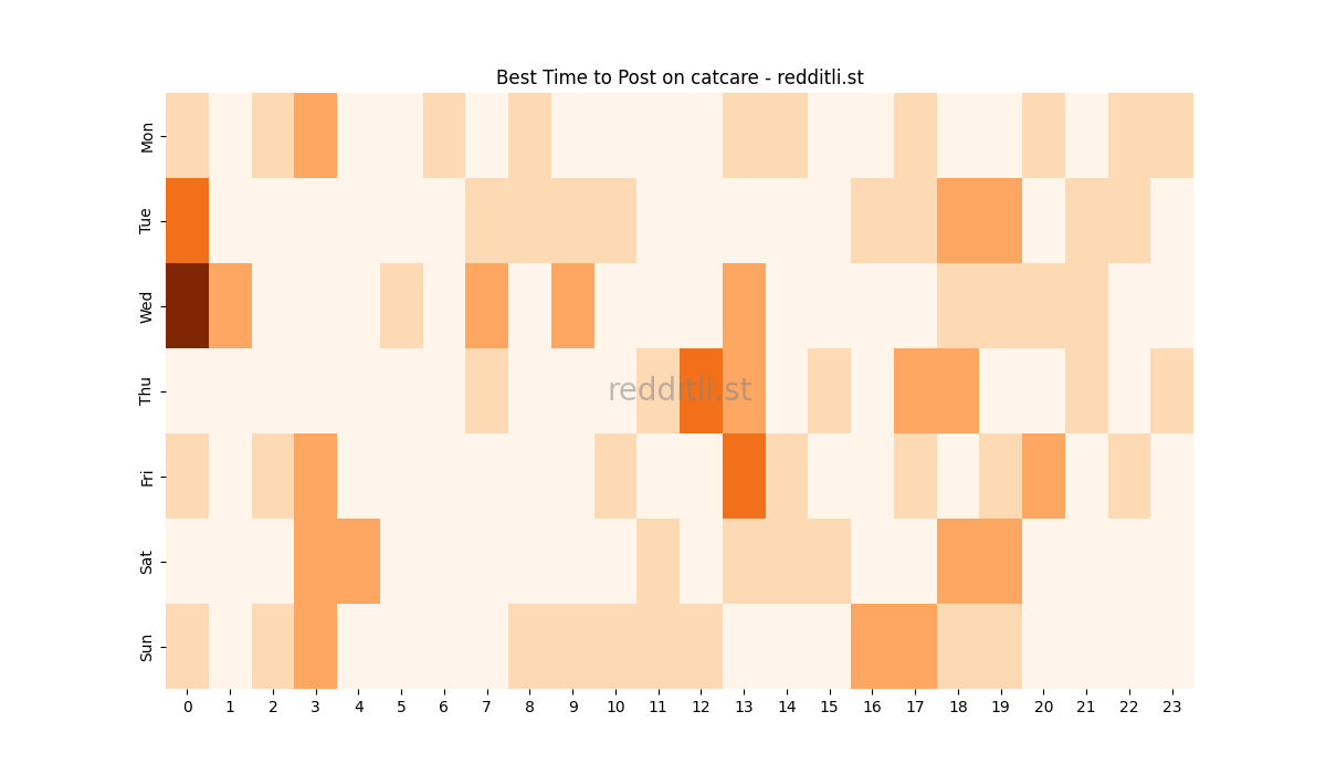 Best posting times heatmap for r/catcare