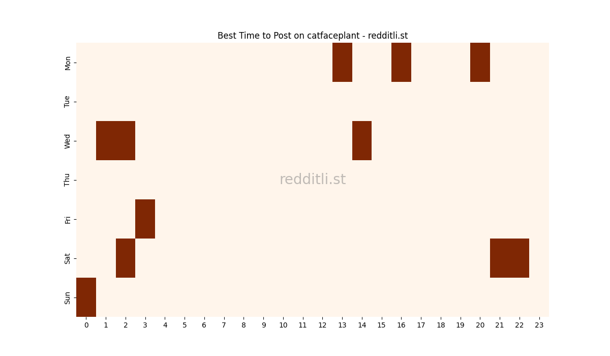 Best posting times heatmap for r/catfaceplant