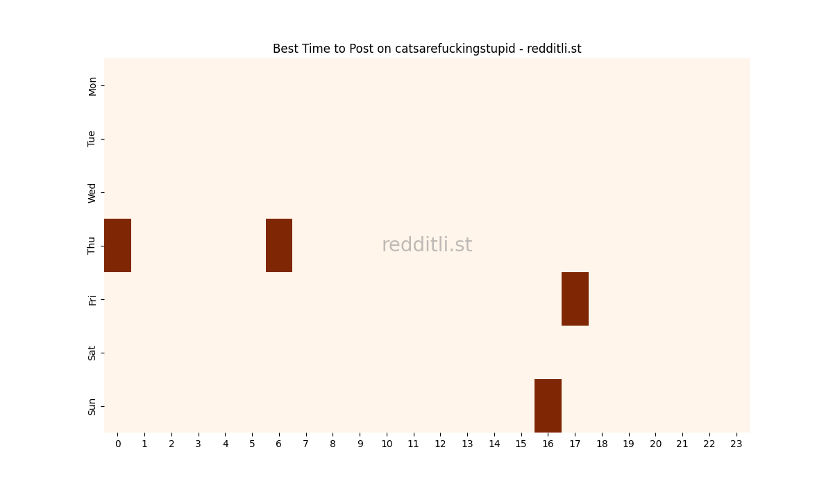 Best posting times heatmap for r/catsarefuckingstupid