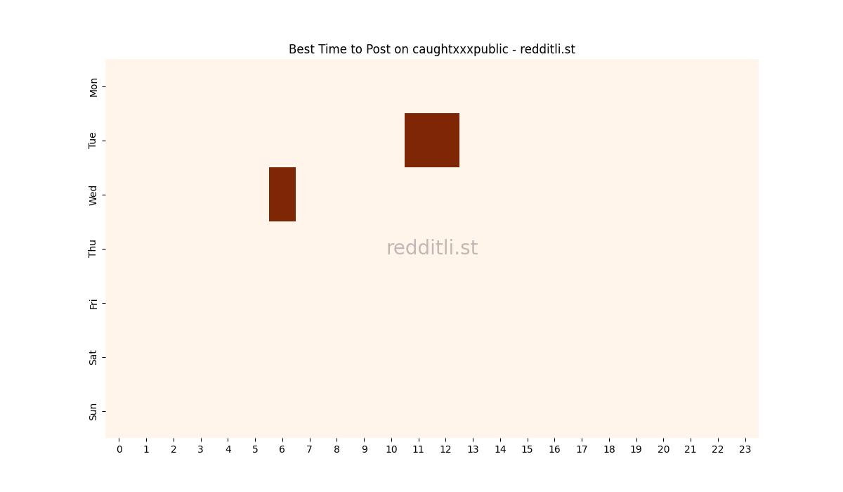 Best posting times heatmap for r/caughtxxxpublic