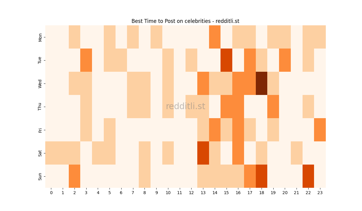 Best posting times heatmap for r/celebrities