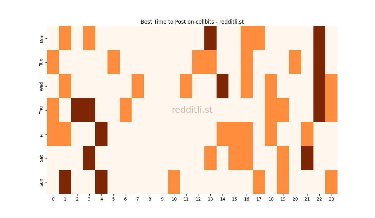 Best posting times heatmap for r/cellbits