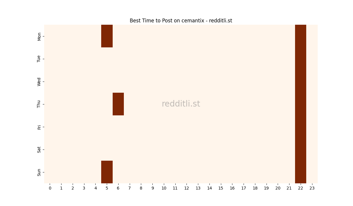Best posting times heatmap for r/cemantix