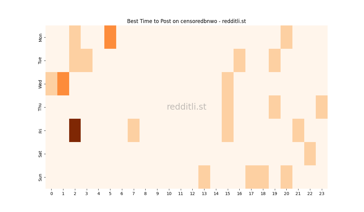Best posting times heatmap for r/censoredbnwo