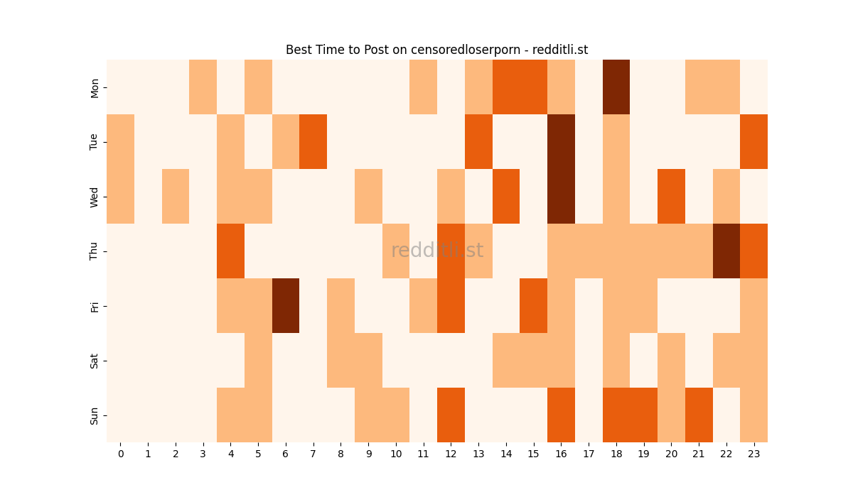 Best posting times heatmap for r/censoredloserporn