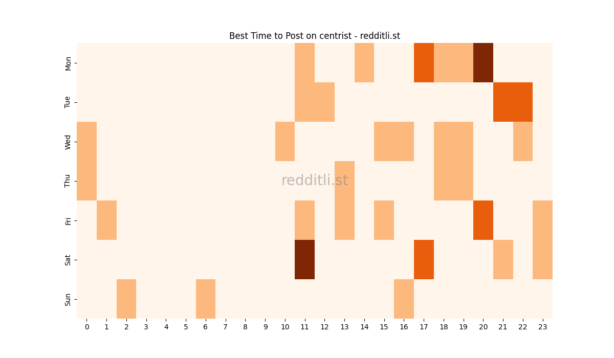 Best posting times heatmap for r/centrist