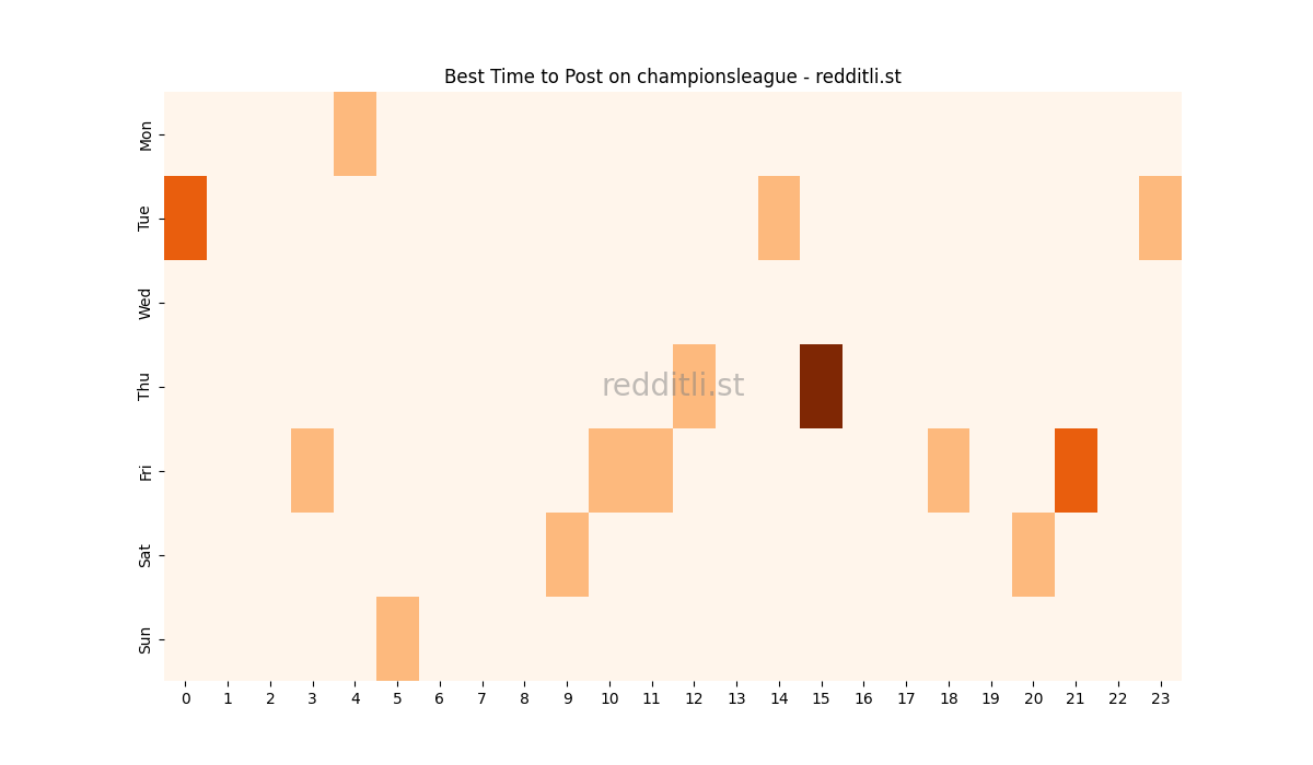 Best posting times heatmap for r/championsleague