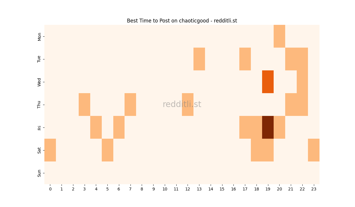 Best posting times heatmap for r/chaoticgood
