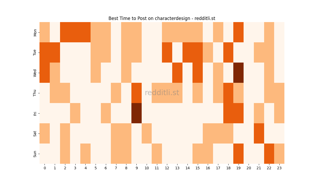 Best posting times heatmap for r/characterdesign