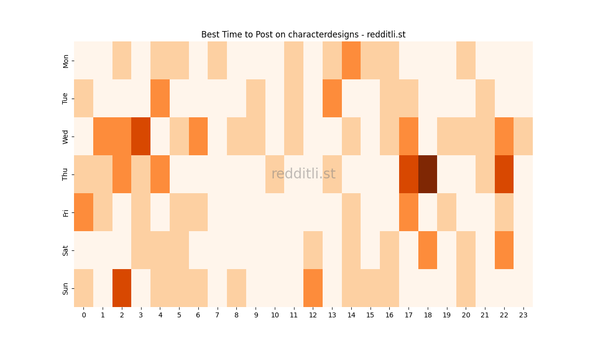 Best posting times heatmap for r/characterdesigns