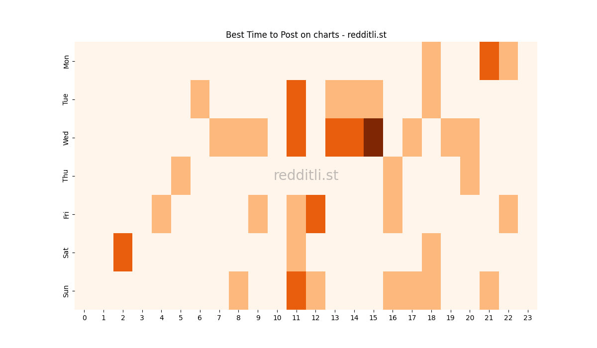 Best posting times heatmap for r/charts