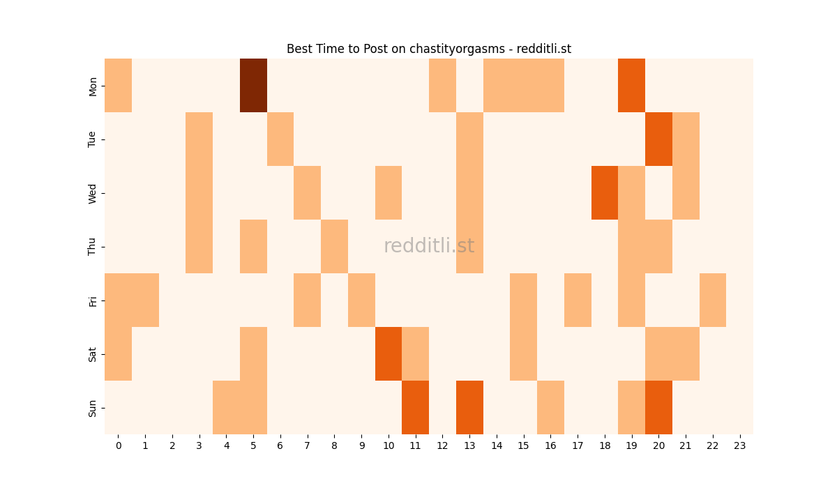 Best posting times heatmap for r/chastityorgasms
