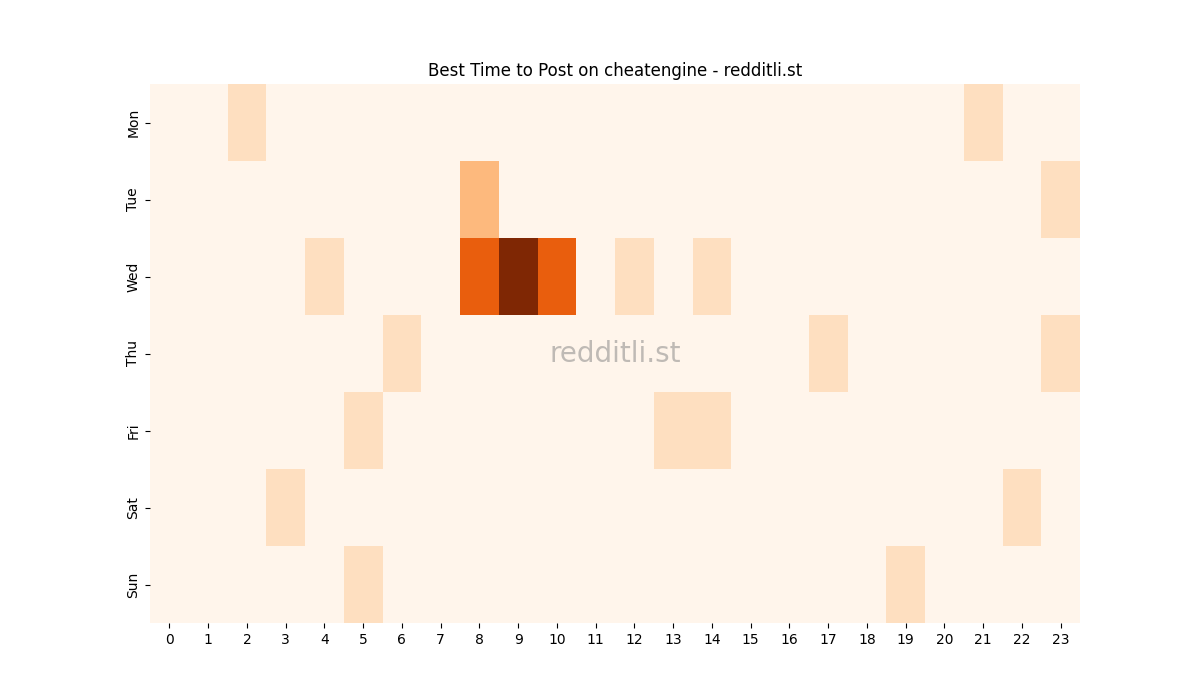 Best posting times heatmap for r/cheatengine