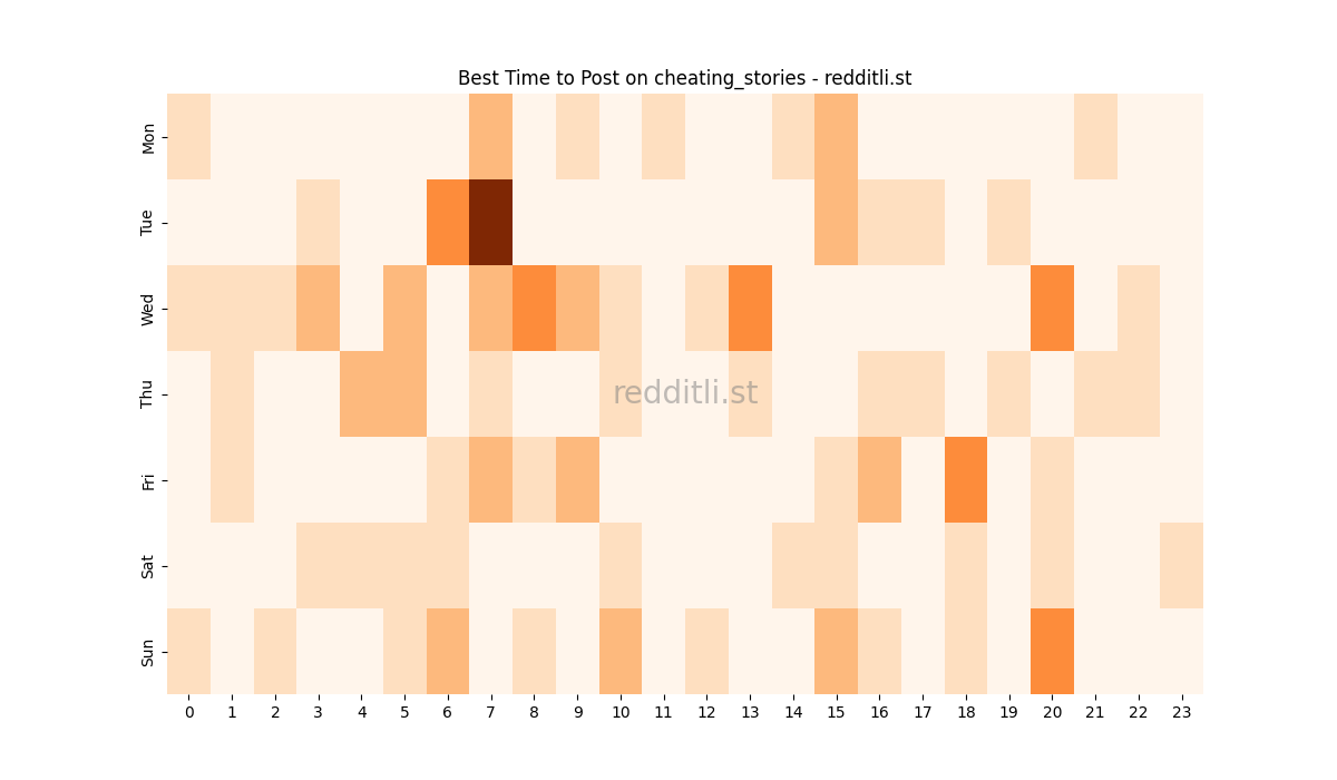 Best posting times heatmap for r/cheating_stories
