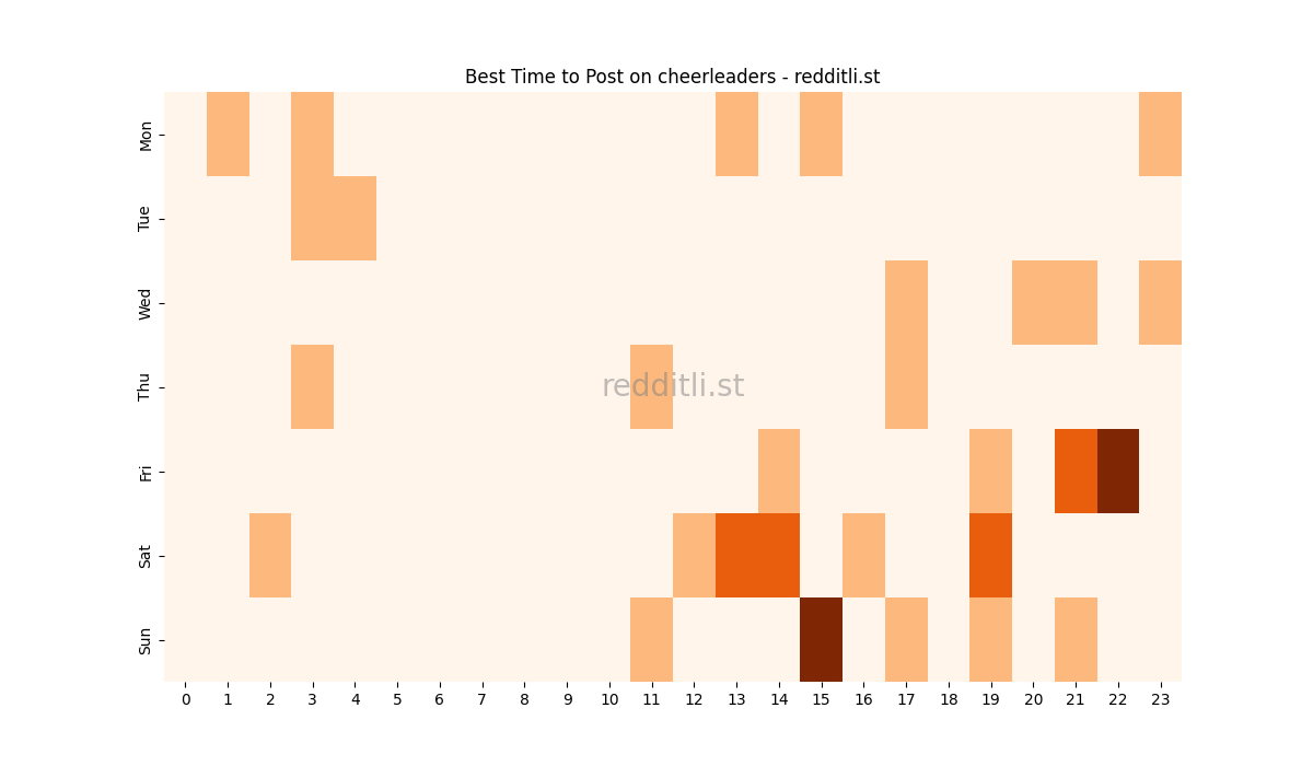 Best posting times heatmap for r/cheerleaders