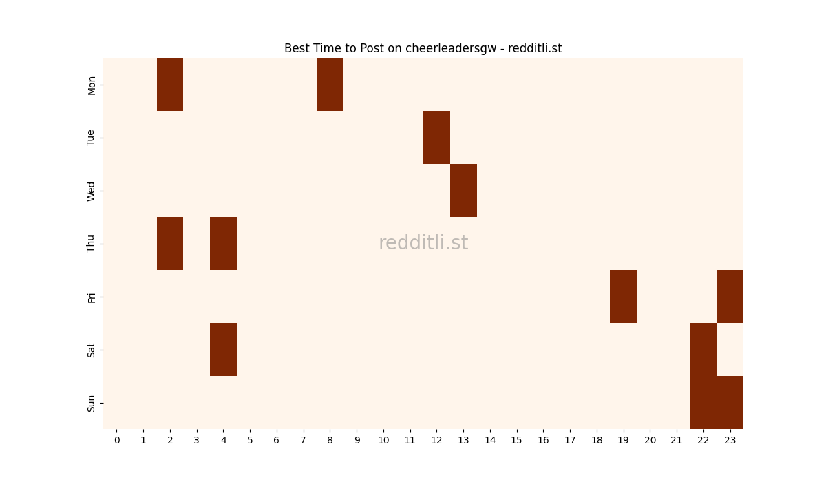 Best posting times heatmap for r/cheerleadersgw