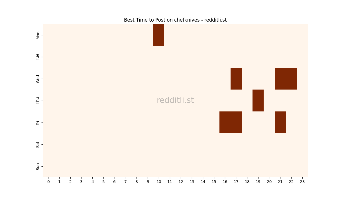 Best posting times heatmap for r/chefknives