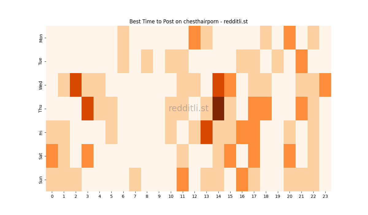 Best posting times heatmap for r/chesthairporn