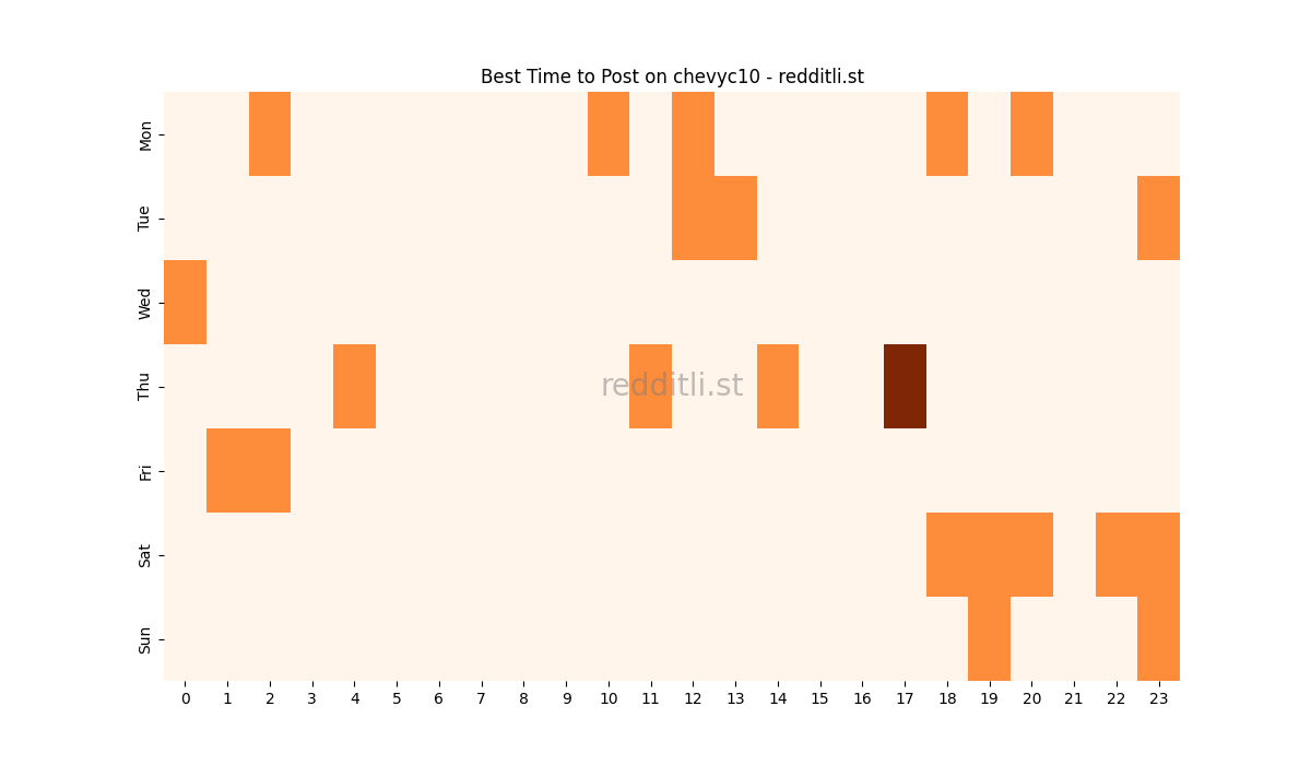 Best posting times heatmap for r/chevyc10