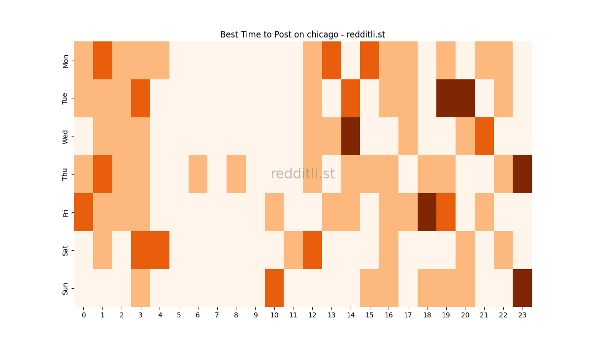 Best posting times heatmap for r/chicago