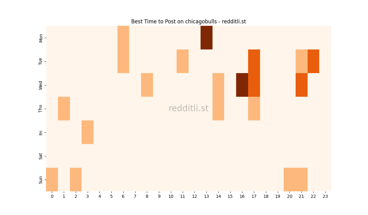 Best posting times heatmap for r/chicagobulls