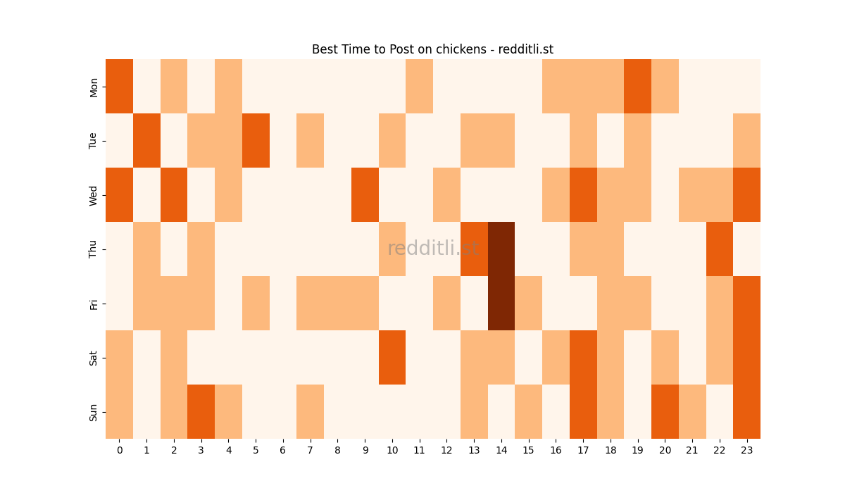 Best posting times heatmap for r/chickens