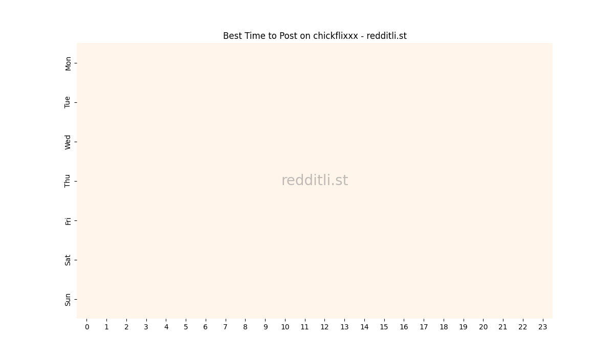 Best posting times heatmap for r/chickflixxx