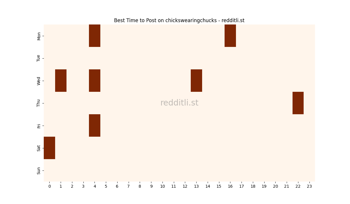 Best posting times heatmap for r/chickswearingchucks