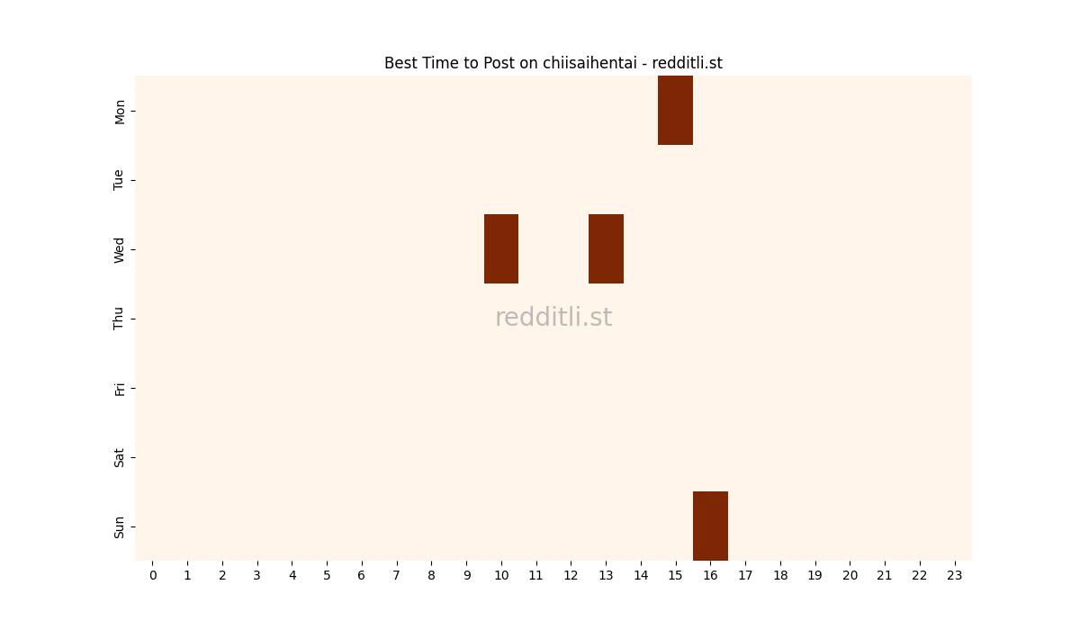 Best posting times heatmap for r/chiisaihentai