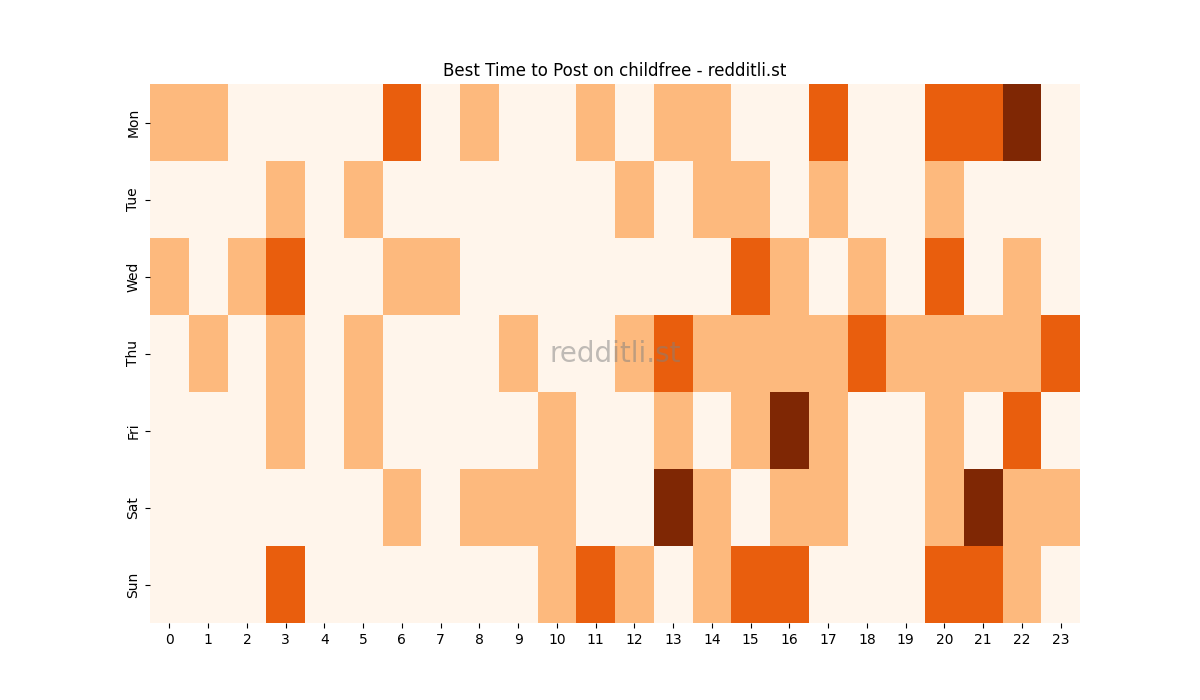 Best posting times heatmap for r/childfree