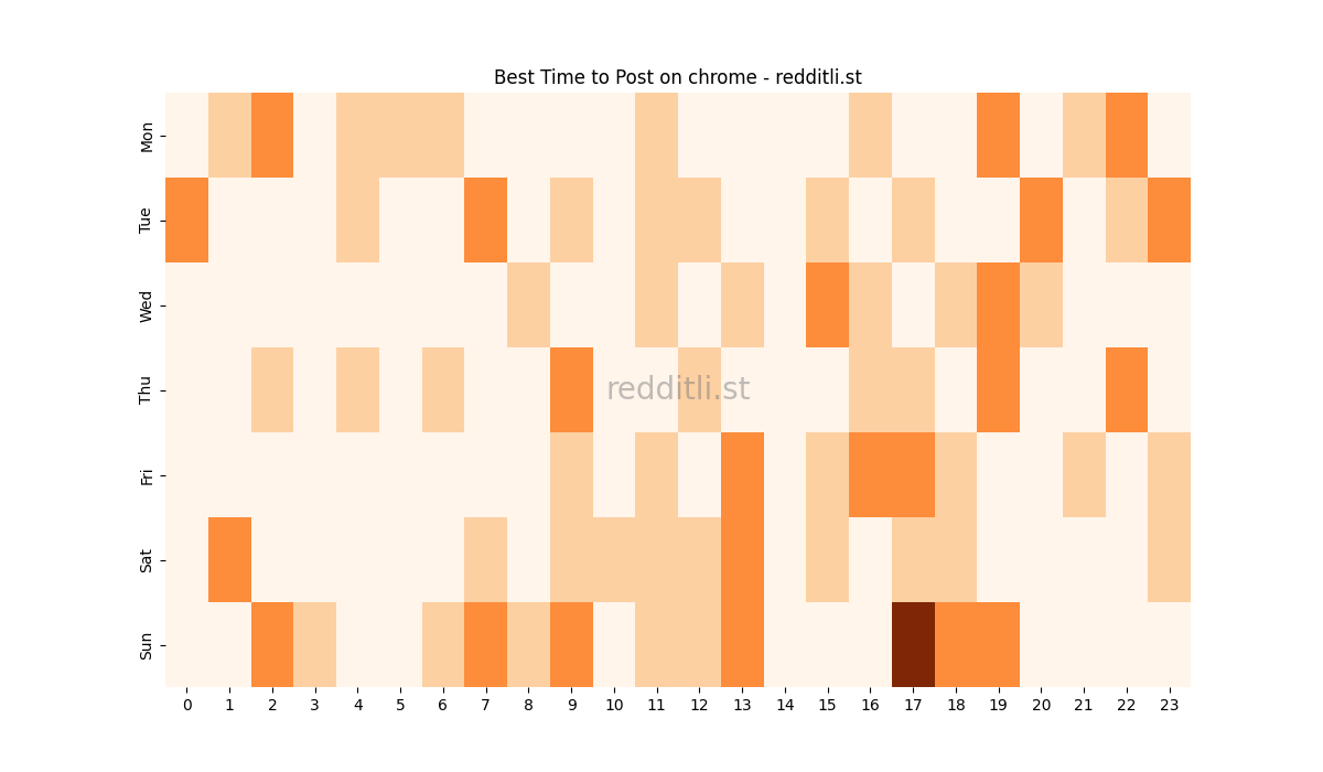 Best posting times heatmap for r/chrome
