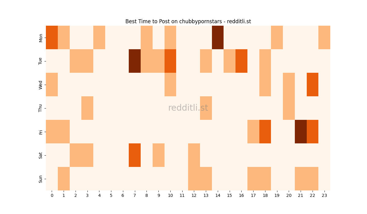 Best posting times heatmap for r/chubbypornstars