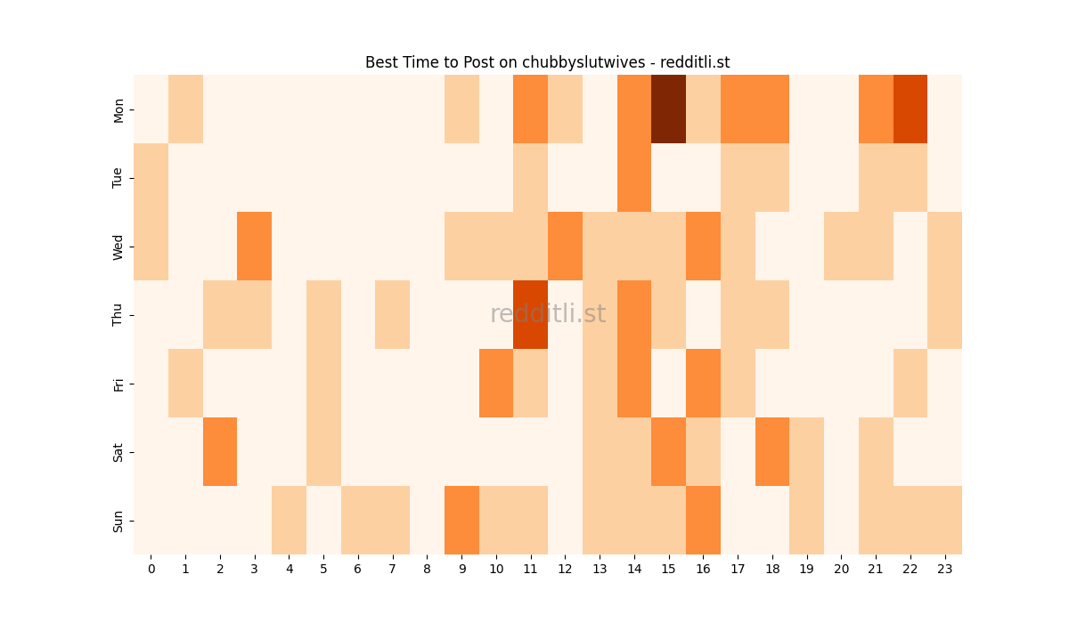 Best posting times heatmap for r/chubbyslutwives