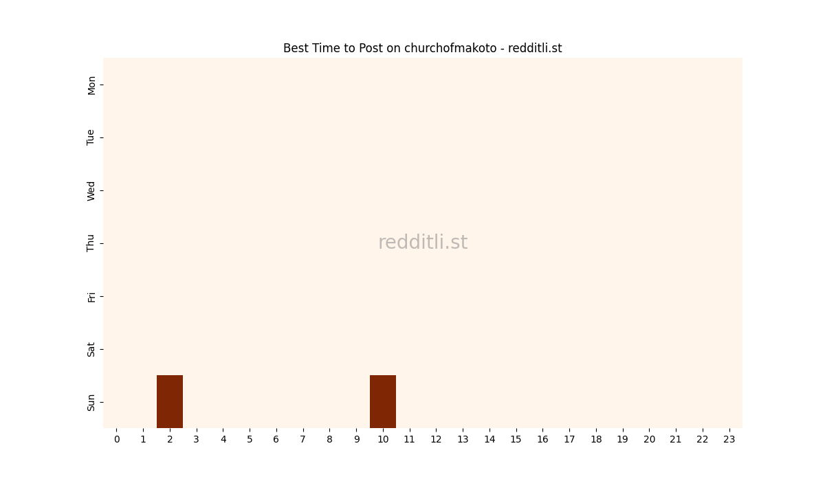 Best posting times heatmap for r/churchofmakoto