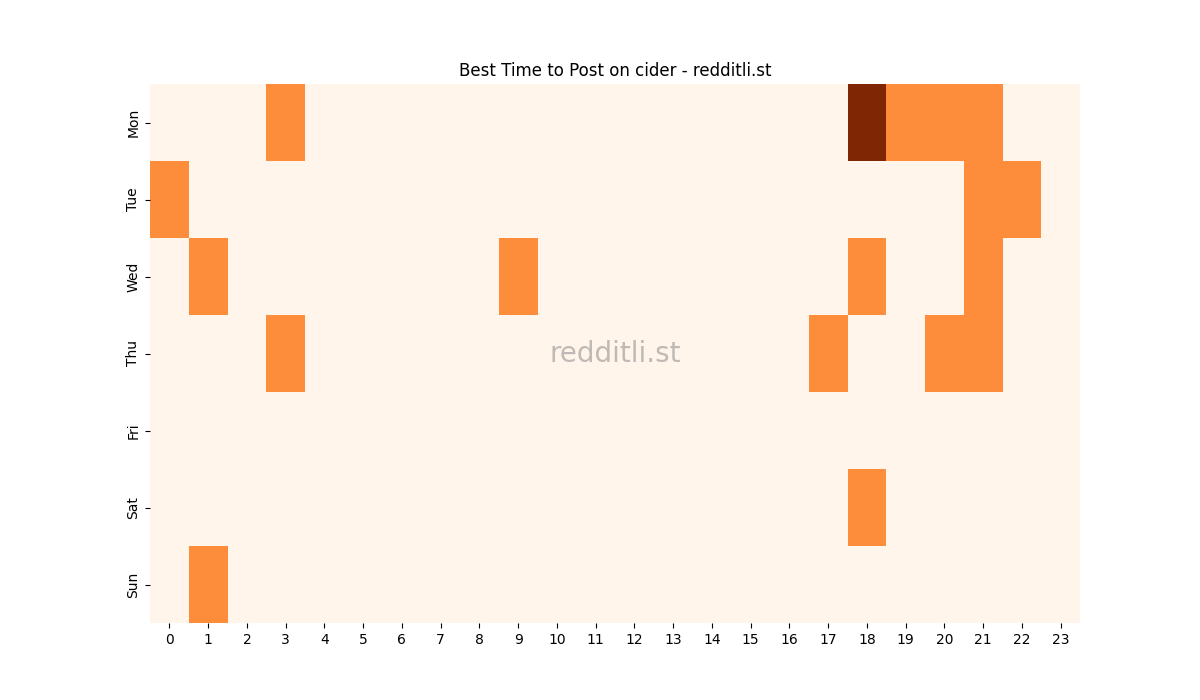 Best posting times heatmap for r/cider