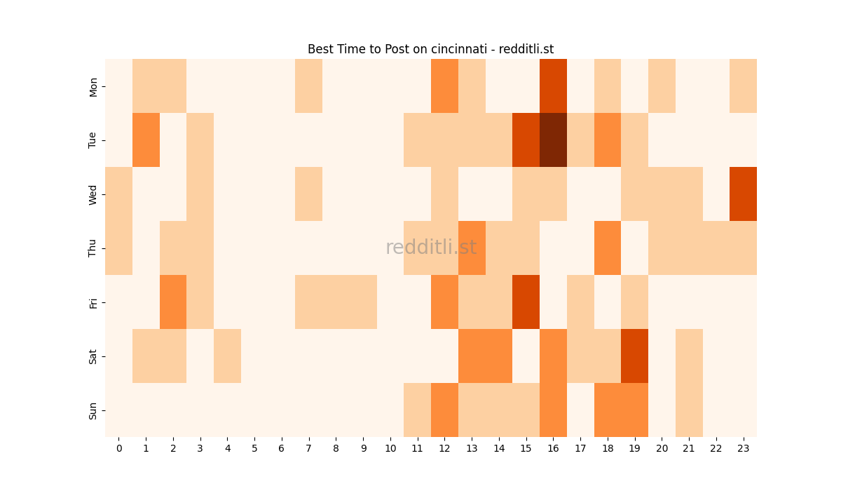 Best posting times heatmap for r/cincinnati