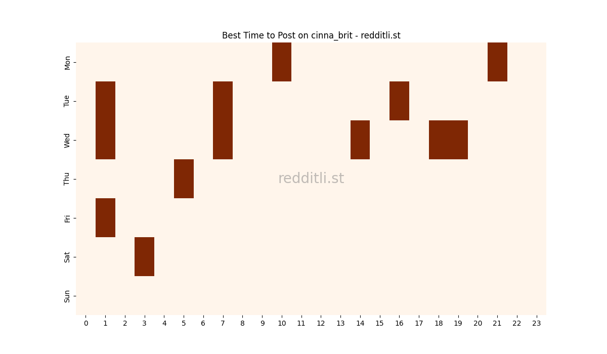 Best posting times heatmap for r/cinna_brit